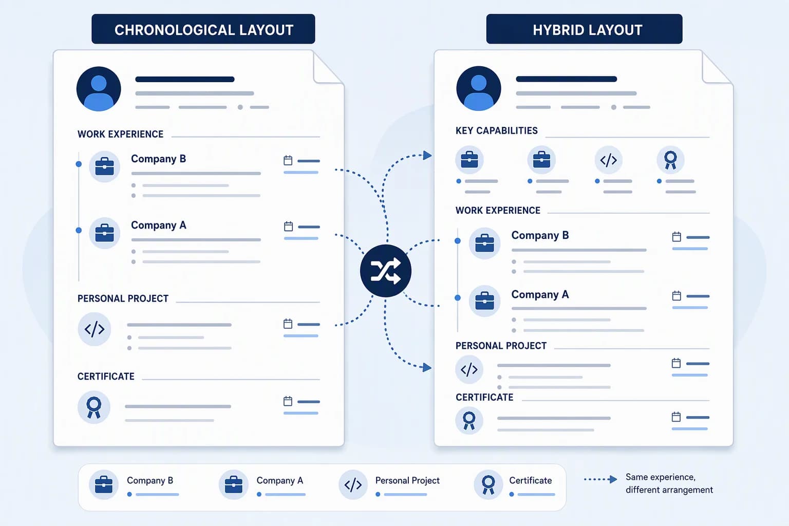 Two resume layouts using the same role, personal-project and certificate markers, arranged chronologically or grouped by capabilities.